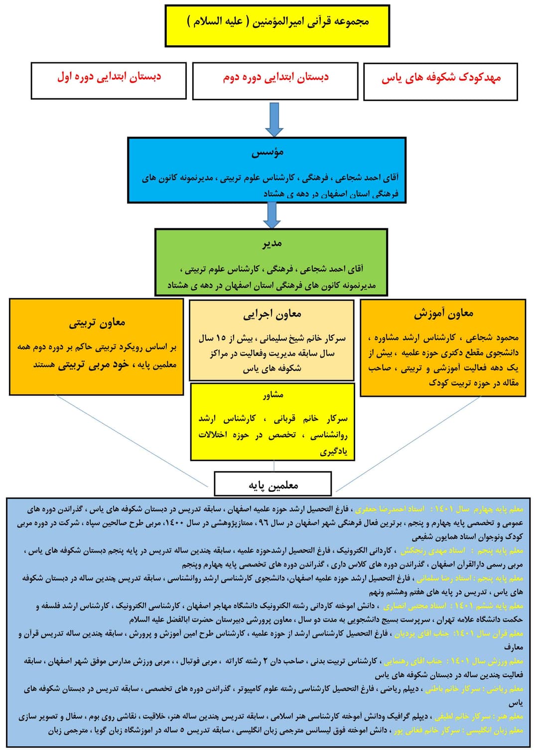 آشنایی به هیات موسس و کادر آموزشی ، تربیتی 